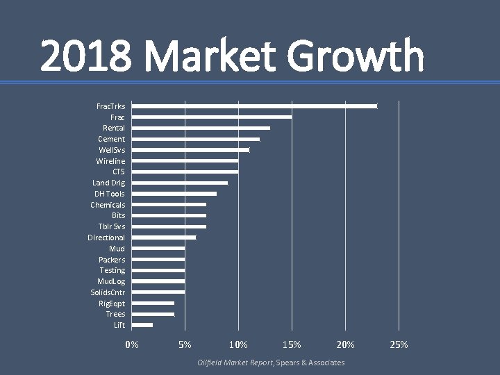 2018 Market Growth Frac. Trks Frac Rental Cement Well. Svs Wireline CTS Land Drlg