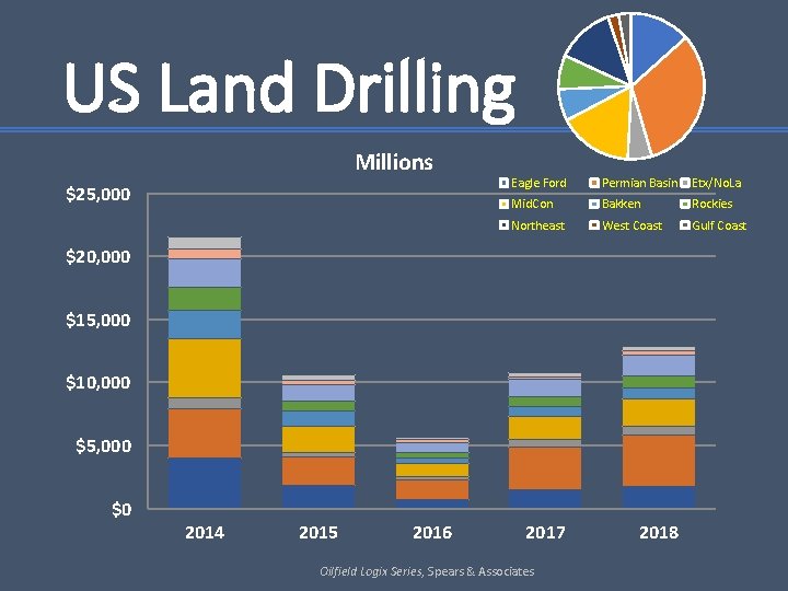 US Land Drilling Millions $25, 000 Eagle Ford Permian Basin Etx/No. La Mid. Con