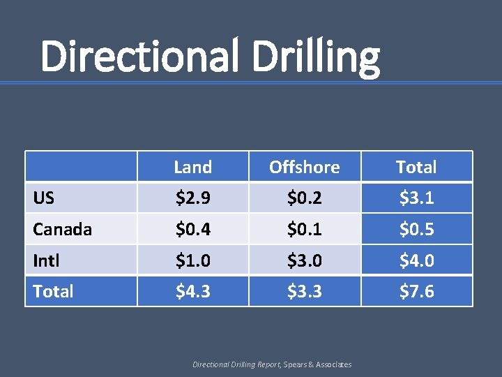 Directional Drilling Land Offshore Total US $2. 9 $0. 2 $3. 1 Canada $0.