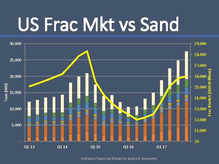 US Frac Mkt vs Sand 30, 000 $9, 000 $8, 000 25, 000 Tons