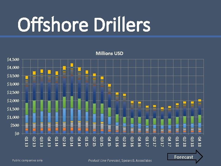 Offshore Drillers Millions USD $4, 500 $4, 000 $3, 500 $3, 000 $2, 500