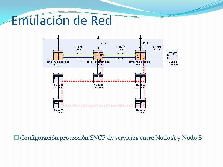 Emulación de Red � Configuración protección SNCP de servicios entre Nodo A y Nodo