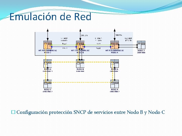 Emulación de Red � Configuración protección SNCP de servicios entre Nodo B y Nodo