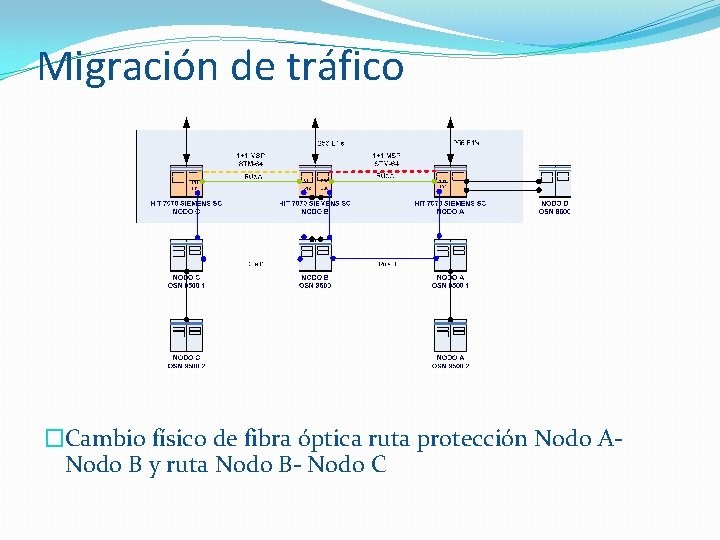 Migración de tráfico �Cambio físico de fibra óptica ruta protección Nodo ANodo B y