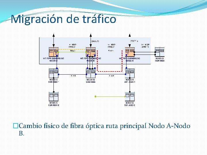 Migración de tráfico �Cambio físico de fibra óptica ruta principal Nodo A-Nodo B. 