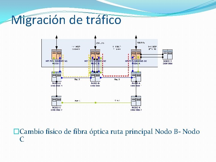 Migración de tráfico �Cambio físico de fibra óptica ruta principal Nodo B- Nodo C