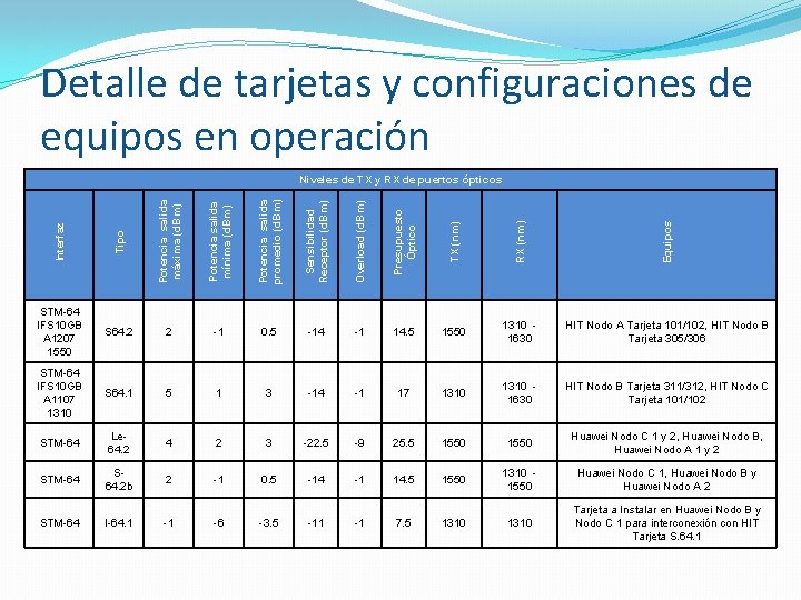 Detalle de tarjetas y configuraciones de equipos en operación Interfaz Tipo Potencia salida máxima