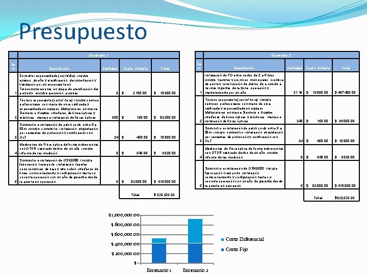 Presupuesto Escenario 1 Íte m Descripción Consultor especializado (costo/día): incluye análisis, diseño y planificación,