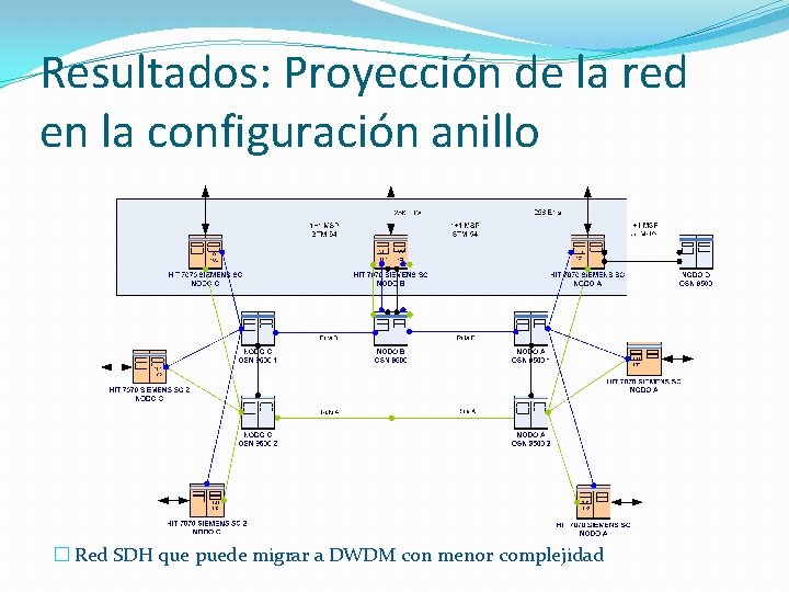 Resultados: Proyección de la red en la configuración anillo � Red SDH que puede