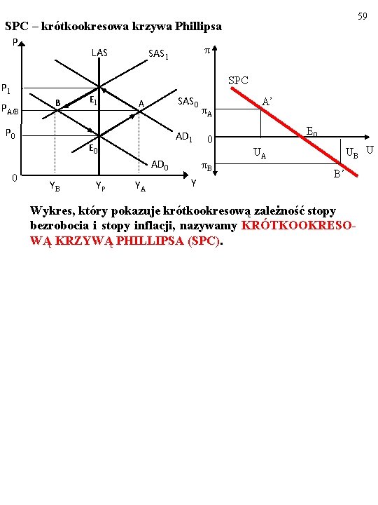 59 SPC – krótkookresowa krzywa Phillipsa P LAS π SAS 1 SPC P 1