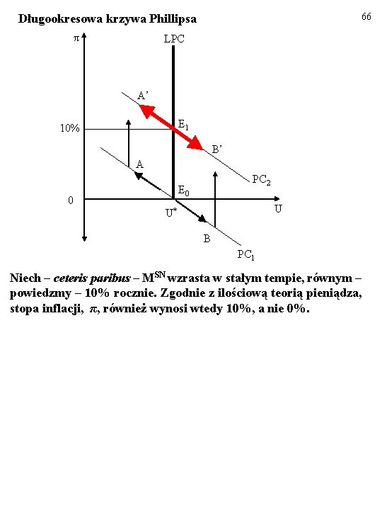 66 Długookresowa krzywa Phillipsa π LPC A’ E 1 10% B’ A PC 2
