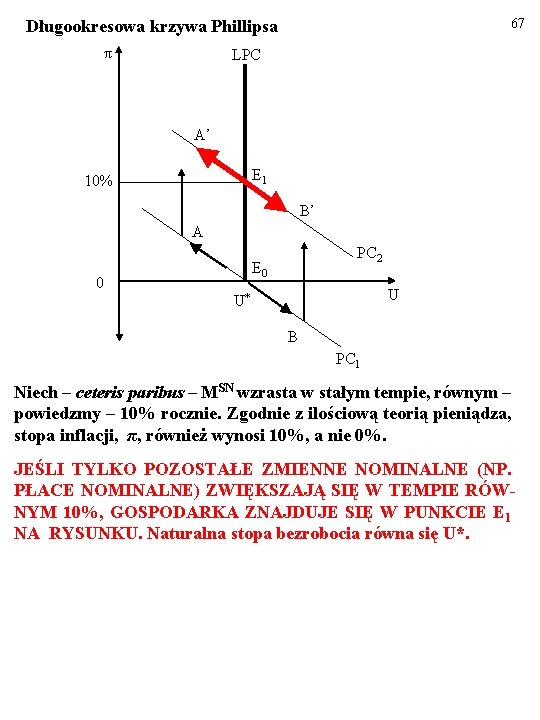 67 Długookresowa krzywa Phillipsa π LPC A’ E 1 10% B’ A PC 2