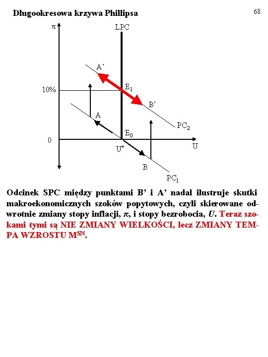 68 Długookresowa krzywa Phillipsa π LPC A’ E 1 10% B’ A PC 2