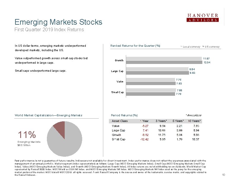 Emerging Markets Stocks First Quarter 2019 Index Returns In US dollar terms, emerging markets