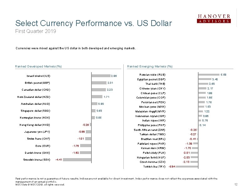 Select Currency Performance vs. US Dollar First Quarter 2019 Currencies were mixed against the
