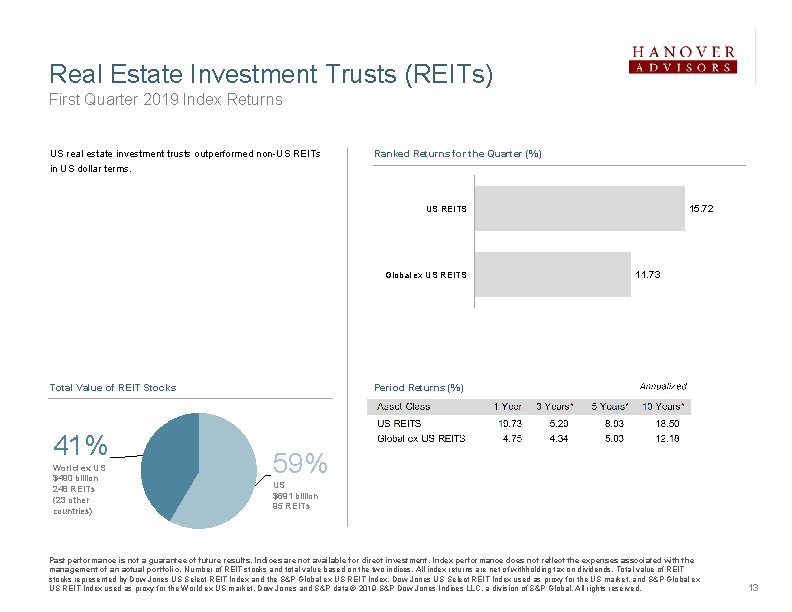 Real Estate Investment Trusts (REITs) First Quarter 2019 Index Returns US real estate investment
