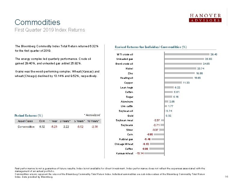 Commodities First Quarter 2019 Index Returns The Bloomberg Commodity Index Total Return returned 6.
