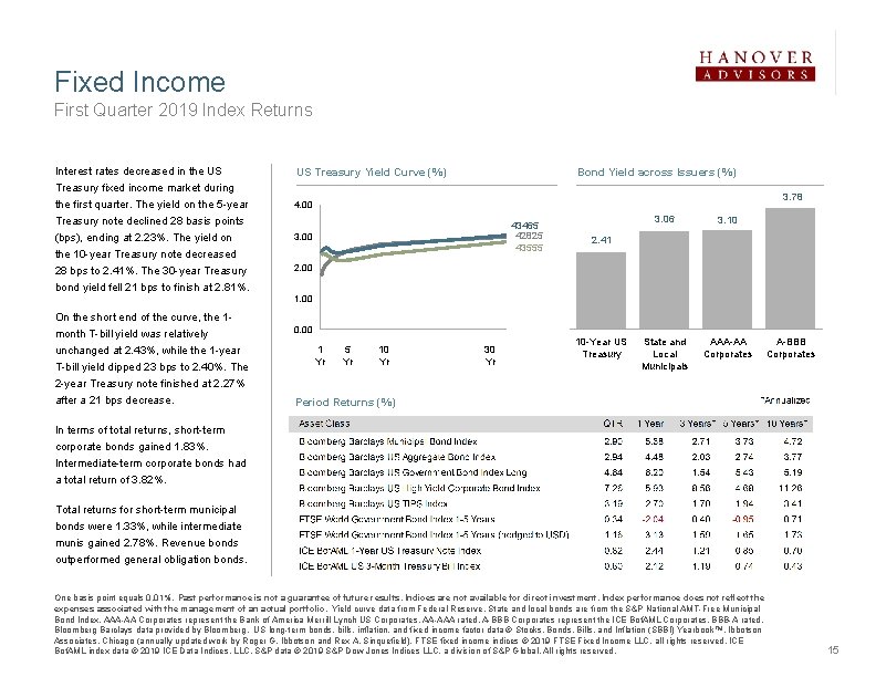 Fixed Income First Quarter 2019 Index Returns Interest rates decreased in the US US