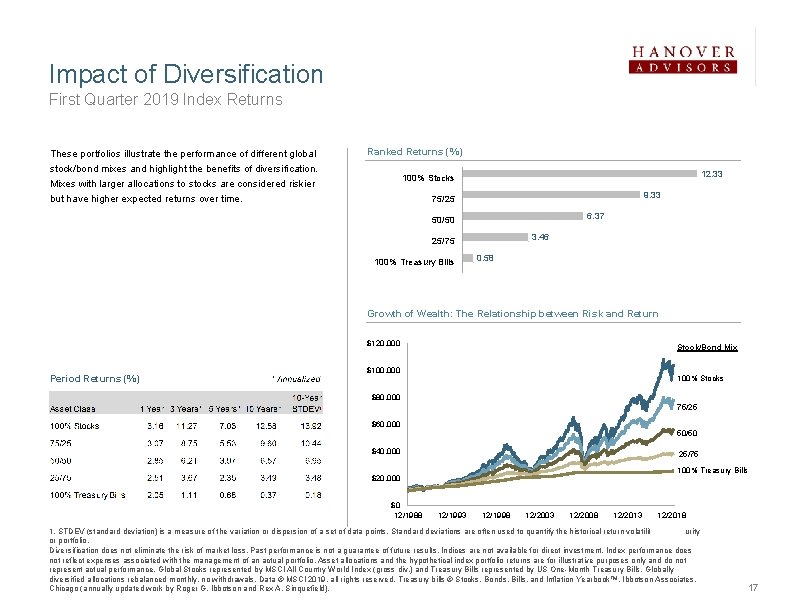 Impact of Diversification First Quarter 2019 Index Returns These portfolios illustrate the performance of