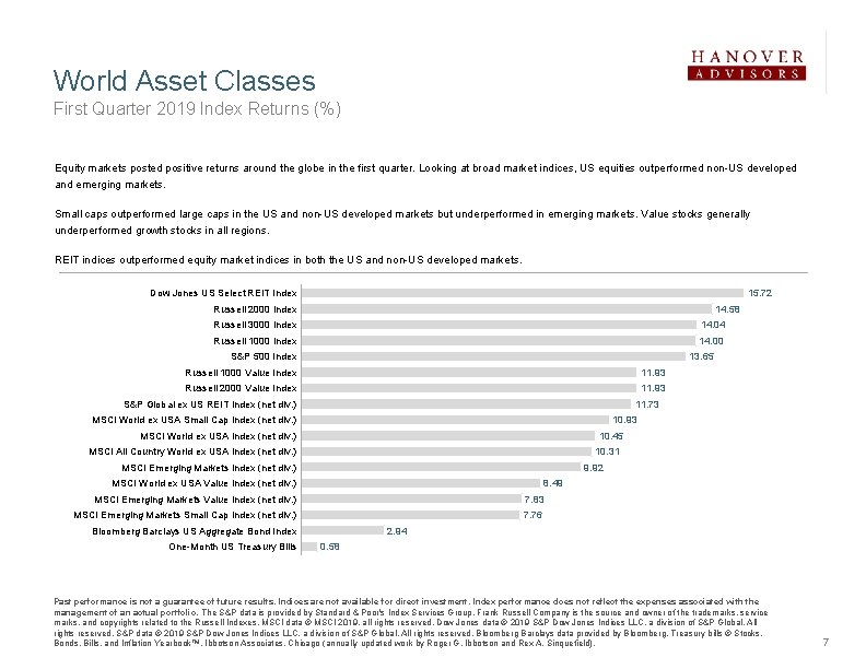 World Asset Classes First Quarter 2019 Index Returns (%) Equity markets posted positive returns