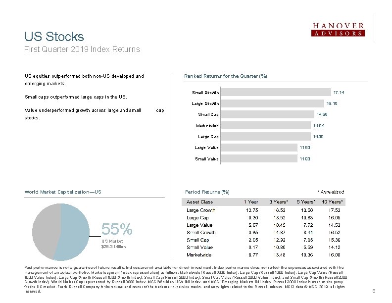 US Stocks First Quarter 2019 Index Returns Ranked Returns for the Quarter (%) US