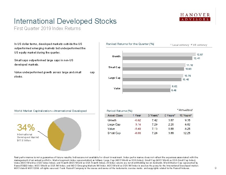 International Developed Stocks First Quarter 2019 Index Returns Ranked Returns for the Quarter (%)