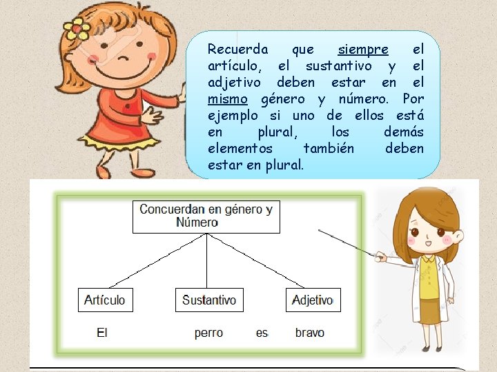 Recuerda que siempre el artículo, el sustantivo y el adjetivo deben estar en el