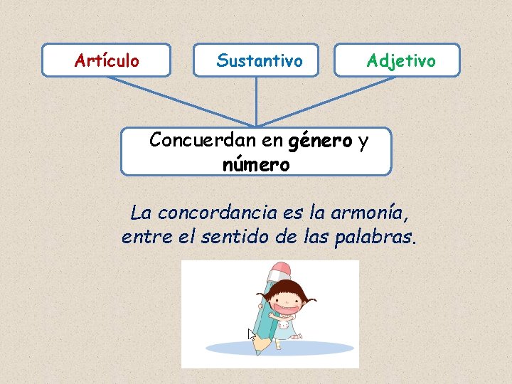 Artículo Sustantivo Adjetivo Concuerdan en género y número La concordancia es la armonía, entre