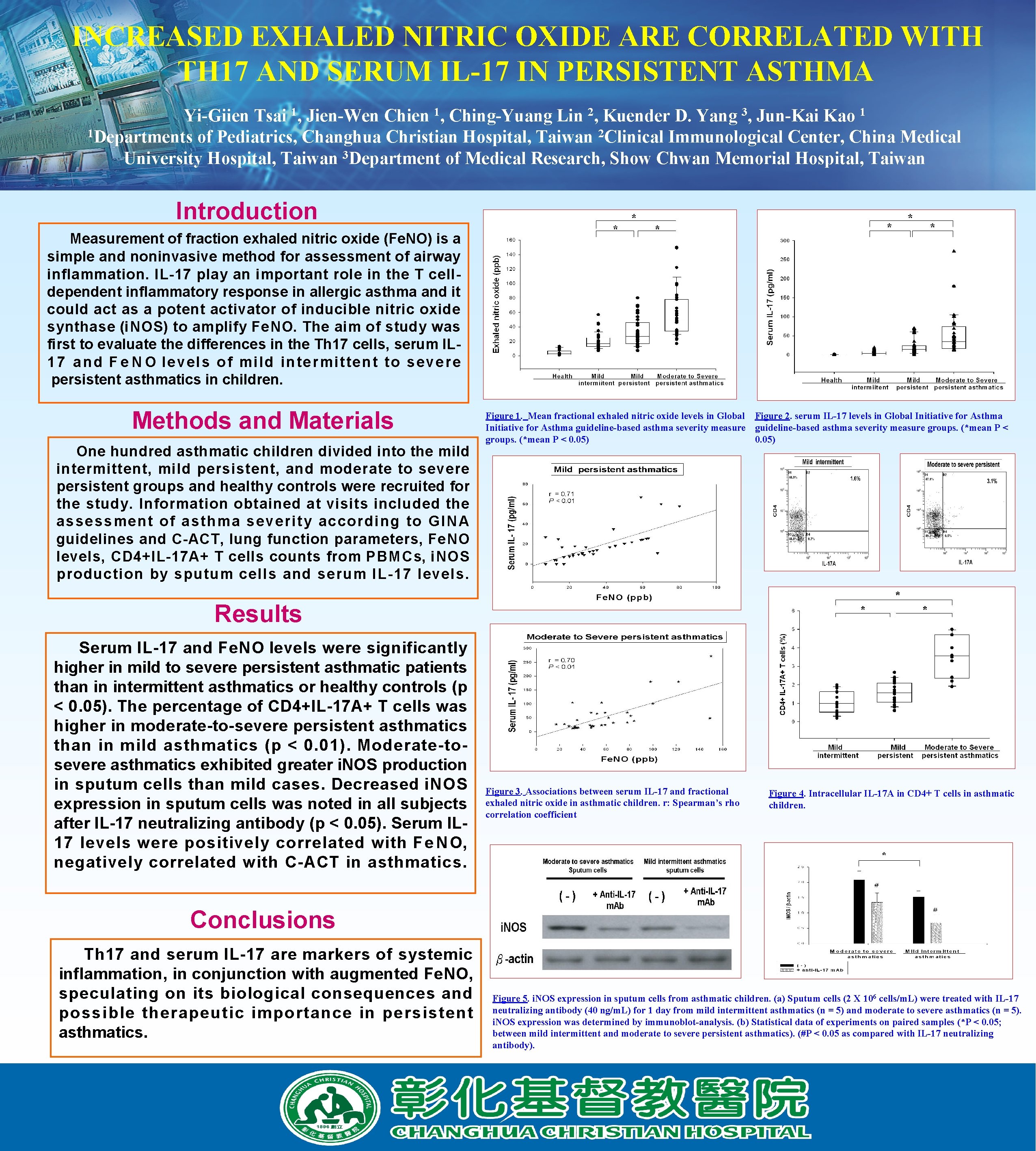 INCREASED EXHALED NITRIC OXIDE ARE CORRELATED WITH TH 17 AND SERUM IL-17 IN PERSISTENT