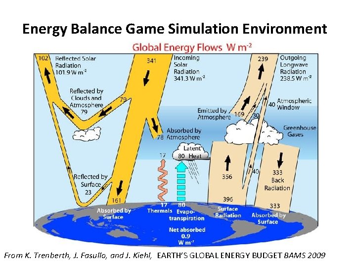 Energy Balance Game Simulation Environment From K. Trenberth, J. Fasullo, and J. Kiehl, EARTH’S