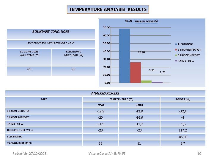 TEMPERATURE ANALYSIS RESULTS 69. 20 SHARED POWER % 70. 00 BOUNDARY CONDITIONS 60. 00