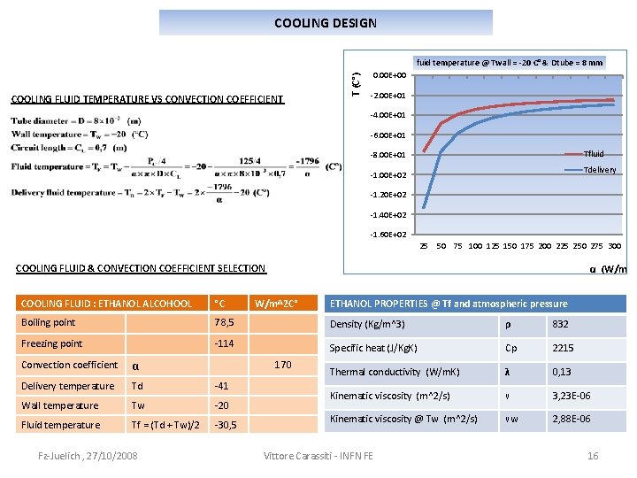 COOLING DESIGN COOLING FLUID TEMPERATURE VS CONVECTION COEFFICIENT T (C°) fuid temperature @ Twall