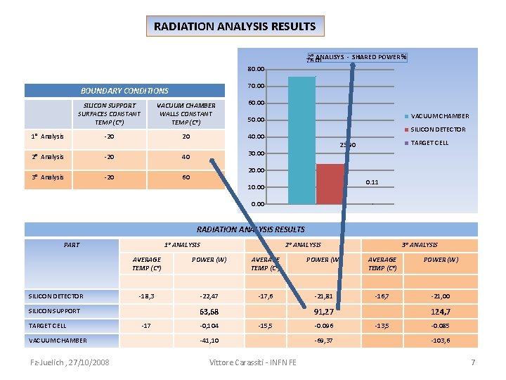 RADIATION ANALYSIS RESULTS 2° ANALISYS - SHARED POWER % 76. 01 80. 00 70.