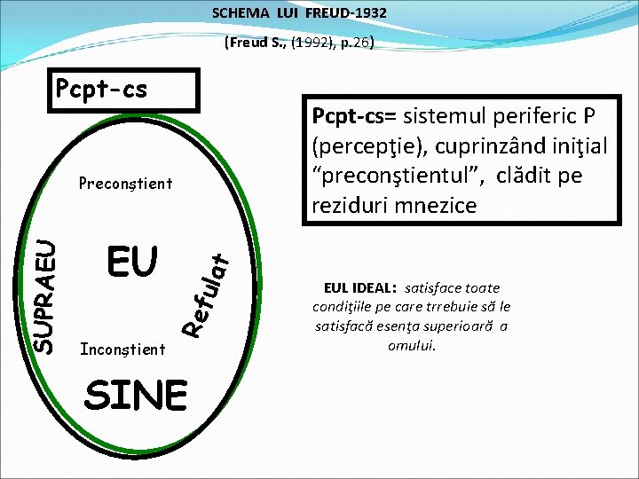 SCHEMA LUI FREUD-1932 (Freud S. , (1992), p. 26) Pcpt-cs EU Inconştient Ref ulat