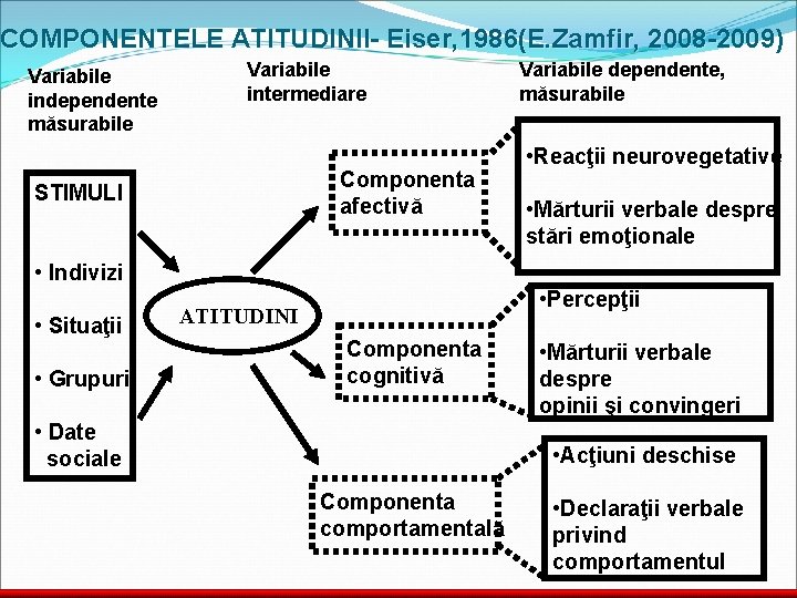 COMPONENTELE ATITUDINII- Eiser, 1986(E. Zamfir, 2008 -2009) Variabile independente măsurabile Variabile intermediare Componenta afectivă