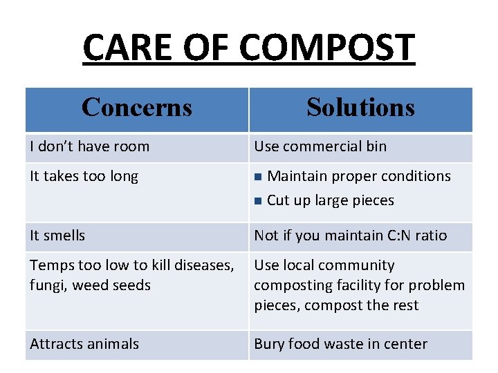 CARE OF COMPOST Concerns Solutions I don’t have room Use commercial bin It takes