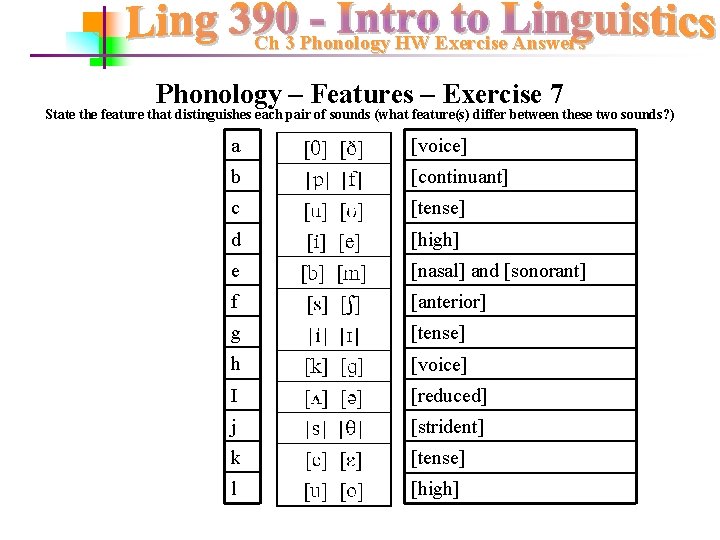 Ch 3 Phonology HW Exercise Answers Phonology – Features – Exercise 7 State the