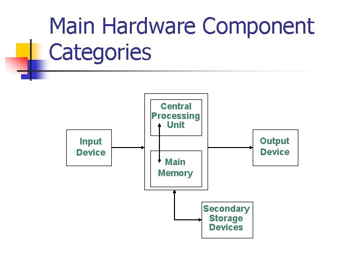 Main Hardware Component Categories Central Processing Unit Input Device Output Device Main Memory Secondary