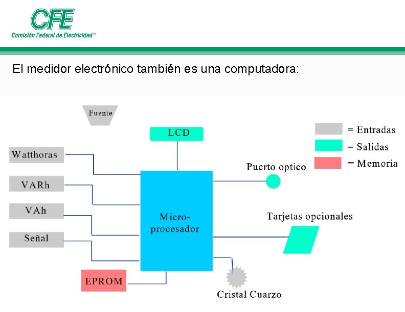 El medidor electrónico también es una computadora: El medidor electrónico también es una computadora: