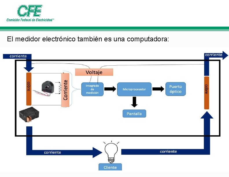 El medidor electrónico también es una computadora: El medidor electrónico también es una computadora: