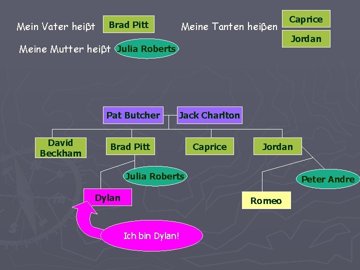 Mein Vater heiβt Brad Pitt Meine Tanten heiβen Jordan Meine Mutter heiβt Julia Roberts Mein Vater heiβt Brad Pitt Meine Tanten heiβen Jordan Meine Mutter heiβt Julia Roberts