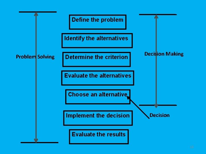 Define the problem Identify the alternatives Problem Solving Determine the criterion Decision Making Evaluate