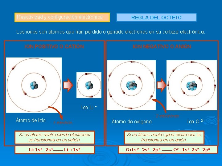 Reactividad y configuración electrónica REGLA DEL OCTETO Los iones son átomos que han perdido