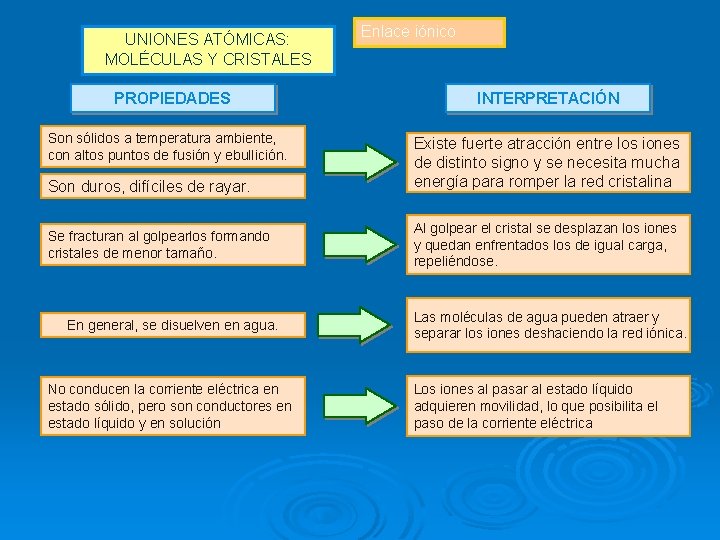 UNIONES ATÓMICAS: MOLÉCULAS Y CRISTALES PROPIEDADES Son sólidos a temperatura ambiente, con altos puntos