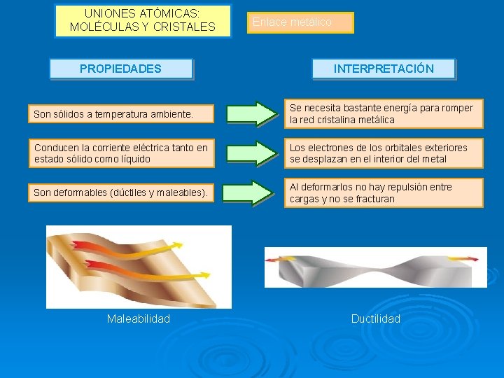UNIONES ATÓMICAS: MOLÉCULAS Y CRISTALES PROPIEDADES Enlace metálico INTERPRETACIÓN Son sólidos a temperatura ambiente.