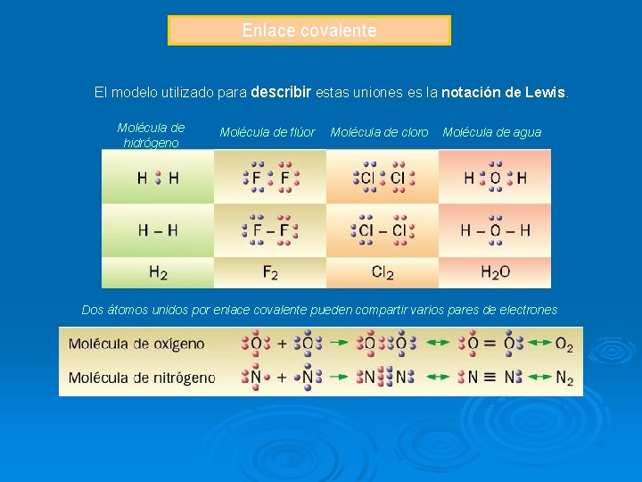 Enlace covalente El modelo utilizado para describir estas uniones es la notación de Lewis.