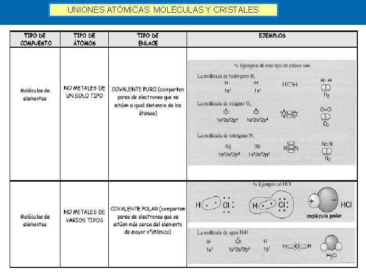 UNIONES ATÓMICAS: MOLÉCULAS Y CRISTALES 