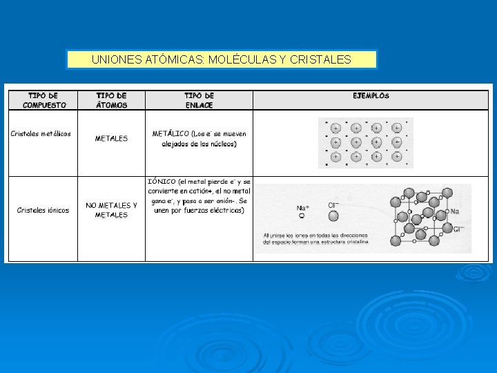 UNIONES ATÓMICAS: MOLÉCULAS Y CRISTALES 