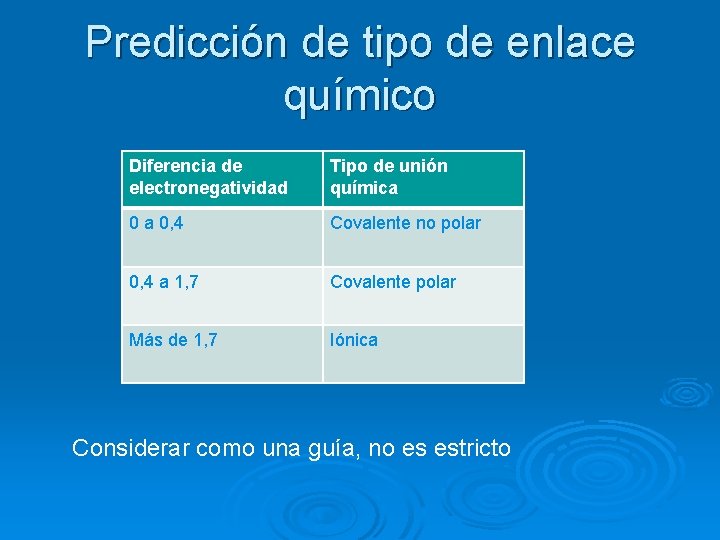 Predicción de tipo de enlace químico Diferencia de electronegatividad Tipo de unión química 0