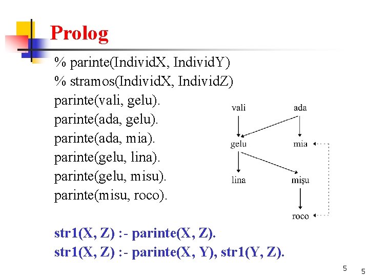 Prolog % parinte(Individ. X, Individ. Y) % stramos(Individ. X, Individ. Z) parinte(vali, gelu). parinte(ada,